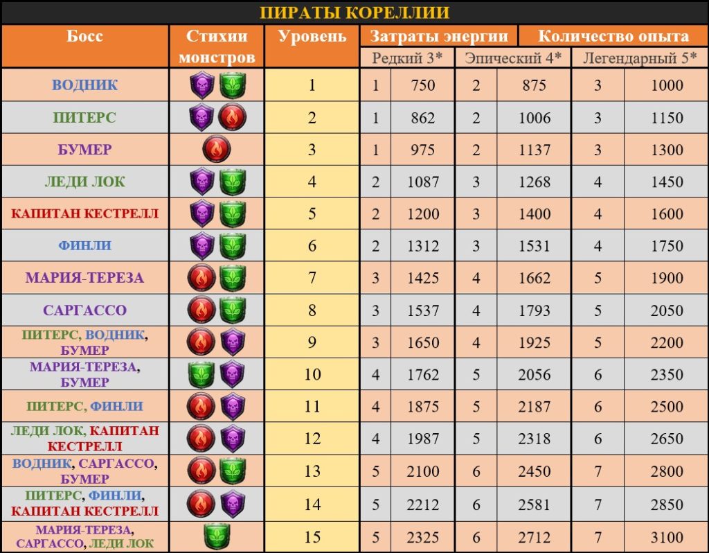 Пираты Кореллии, таблица