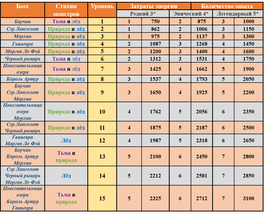 Таблица боссов