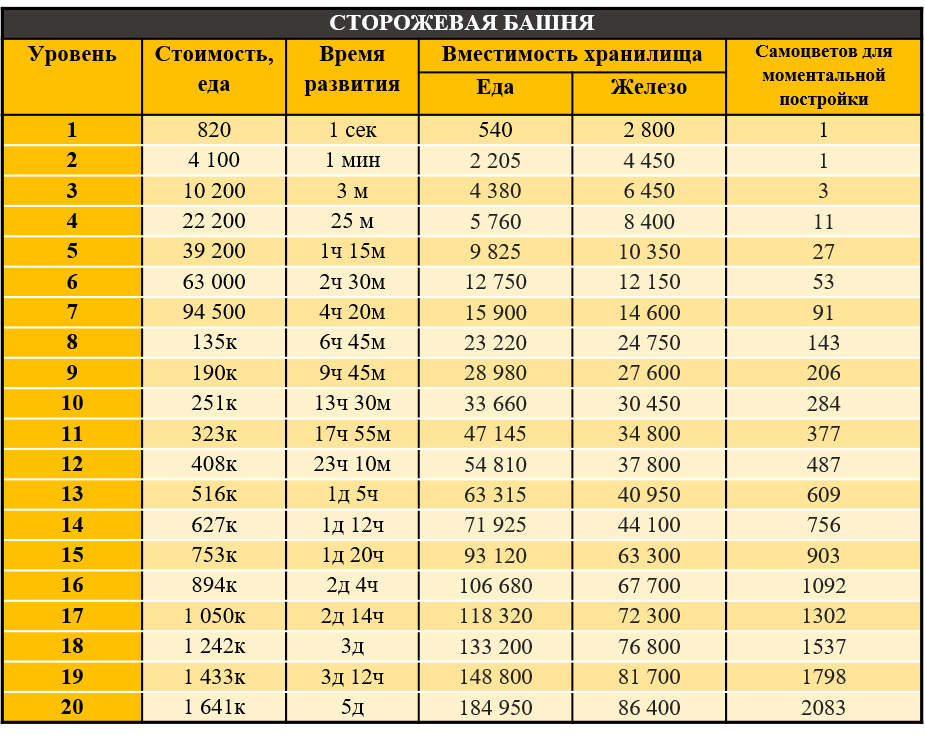 Сторожевая башня из игры Empire abd Puzzles