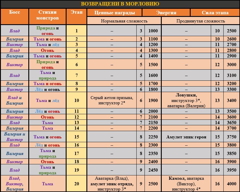 Возвращение в Морловию из игры Empire and Puzzles