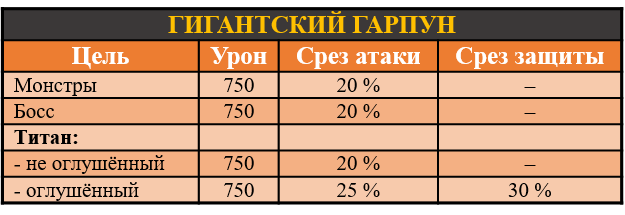 Гигантский гарпун, таблица