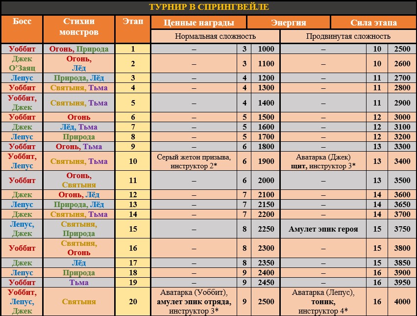 Турнир в Спрингвейле, таблица из игры Empire and Puzzles